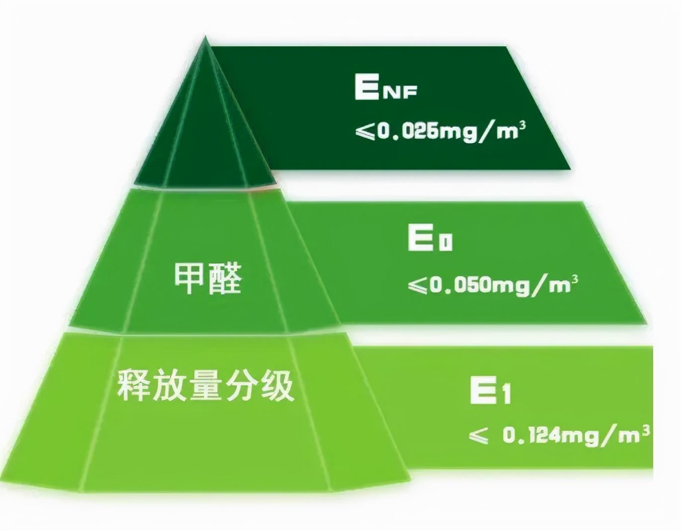 最新甲醛标准,甲醛最新规范