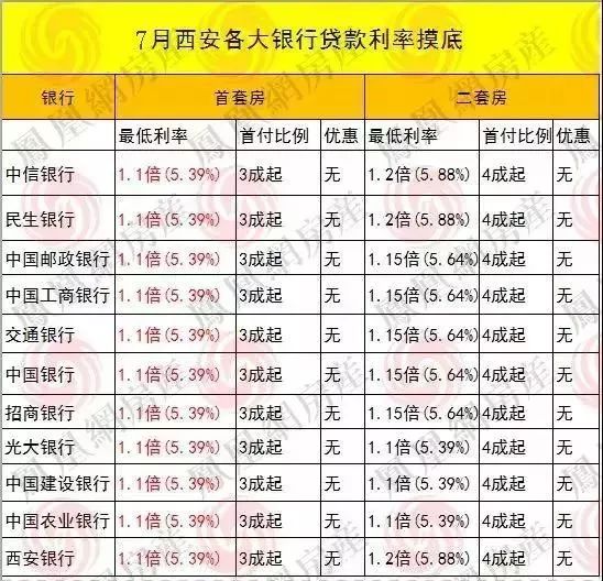 西安房贷利率最新动态