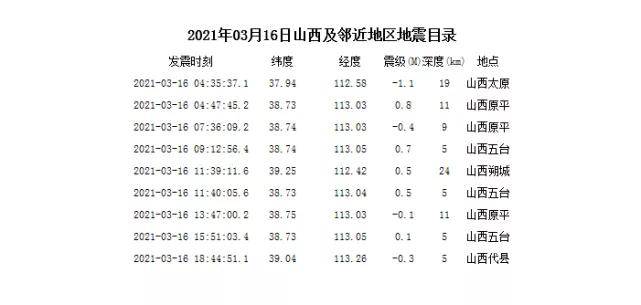 山西地区平稳度过，今日午后震感更新传递