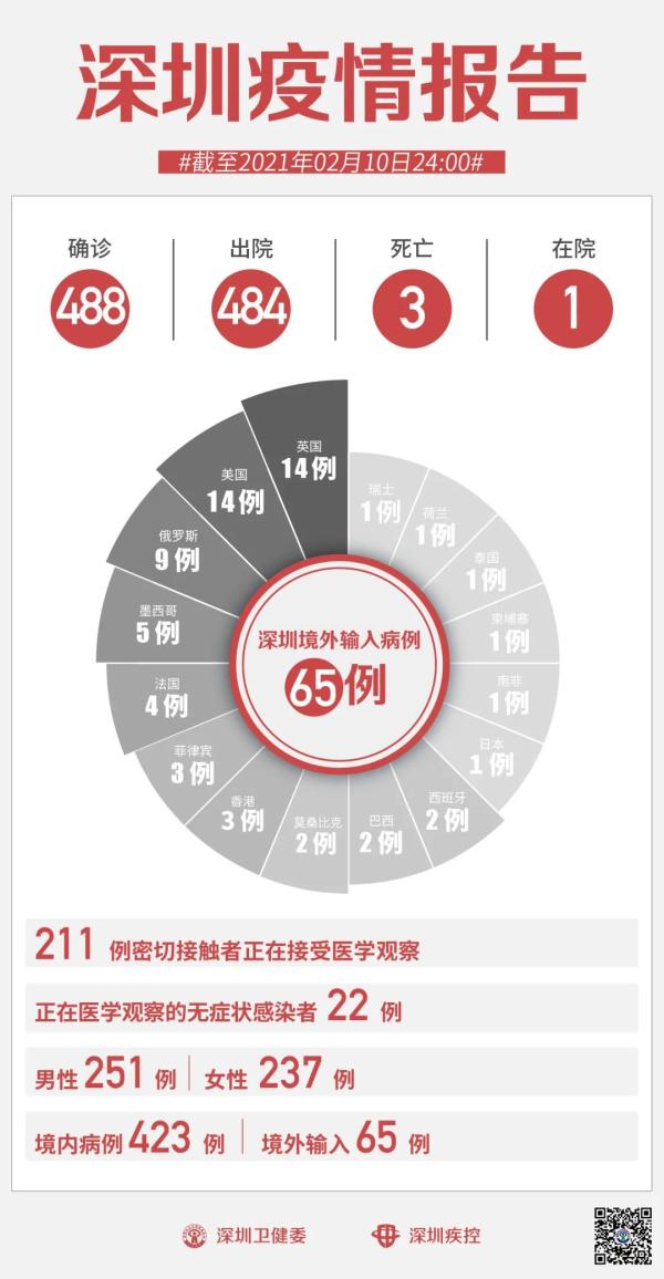 深圳迎新健康时刻，本土病例清零报告