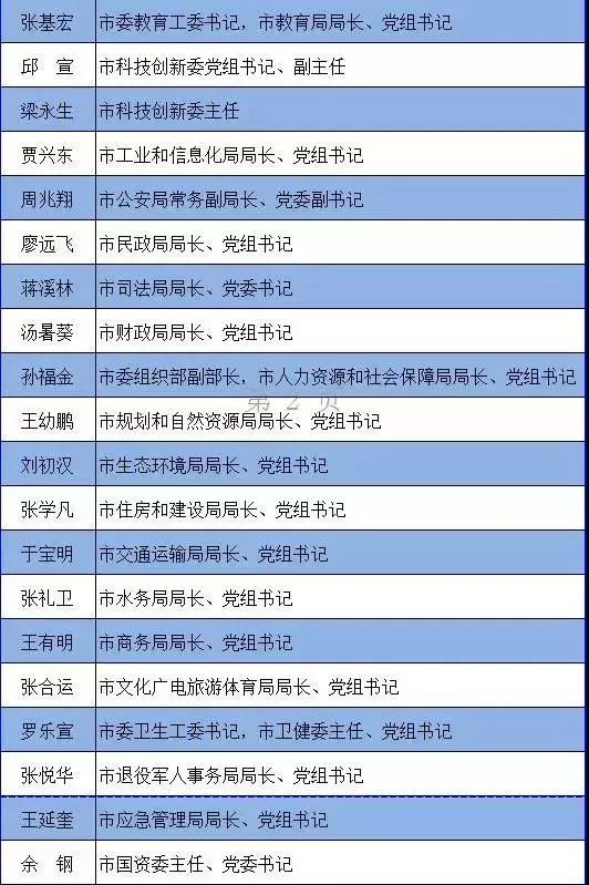 邢台市委新一届领导班子成员职务及排名一览