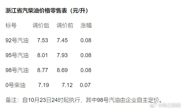 浙江省95号汽油最新行情揭晓！