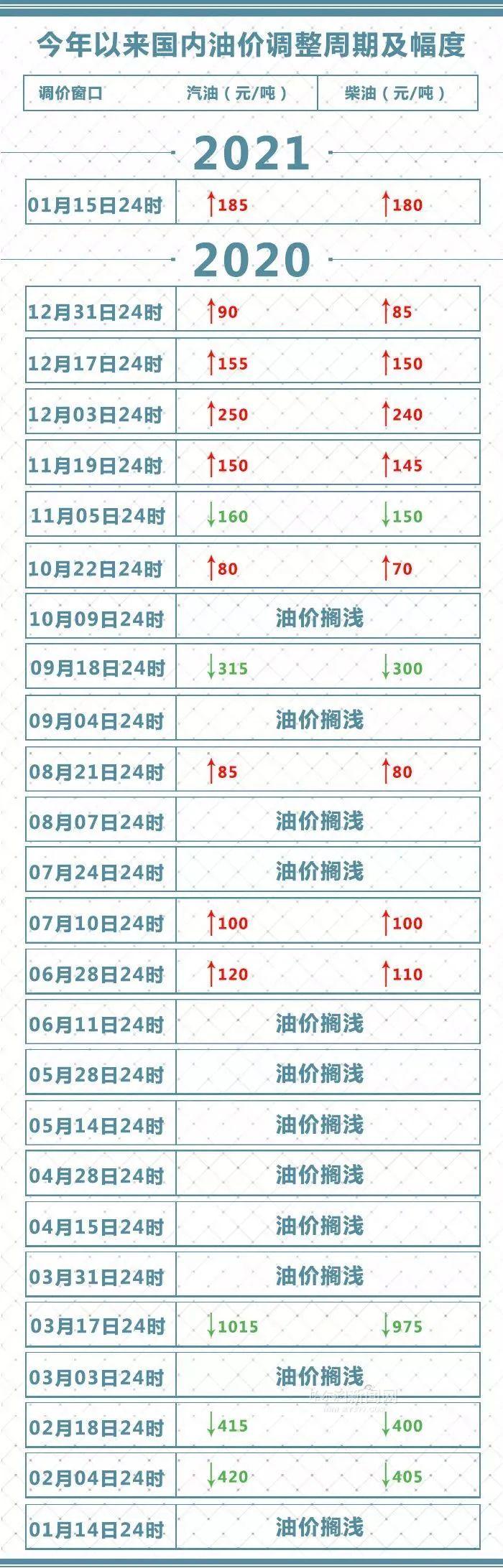 最新披露：中石油即将到来的调价动态全解析